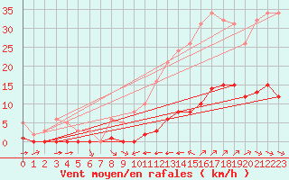 Courbe de la force du vent pour La Baeza (Esp)