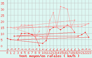 Courbe de la force du vent pour Formigures (66)