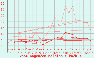 Courbe de la force du vent pour Ontinyent (Esp)