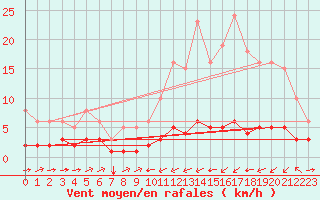 Courbe de la force du vent pour Ontinyent (Esp)