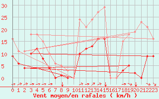 Courbe de la force du vent pour Saint-Mdard-d