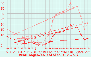 Courbe de la force du vent pour Ciudad Real (Esp)