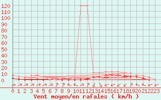 Courbe de la force du vent pour Souprosse (40)