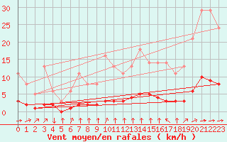 Courbe de la force du vent pour Goulles - Bagnard (19)