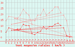 Courbe de la force du vent pour Saint-Yrieix-le-Djalat (19)