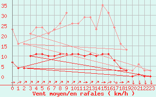 Courbe de la force du vent pour Variscourt (02)