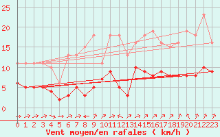 Courbe de la force du vent pour Estres-la-Campagne (14)