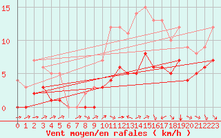Courbe de la force du vent pour Souprosse (40)