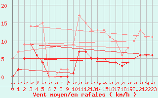 Courbe de la force du vent pour Souprosse (40)
