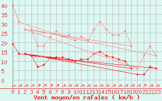 Courbe de la force du vent pour Leign-les-Bois (86)