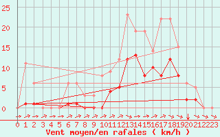 Courbe de la force du vent pour Souprosse (40)