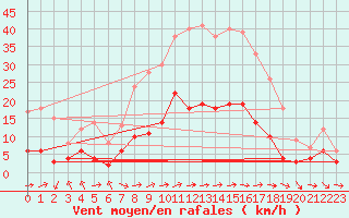Courbe de la force du vent pour Tamarite de Litera
