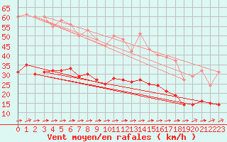 Courbe de la force du vent pour Saint-Yrieix-le-Djalat (19)