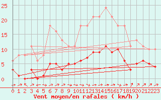 Courbe de la force du vent pour Grasque (13)