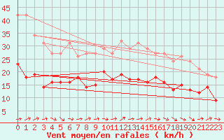Courbe de la force du vent pour Bonnecombe - Les Salces (48)
