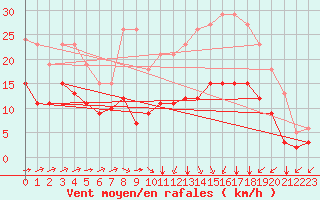 Courbe de la force du vent pour Estres-la-Campagne (14)