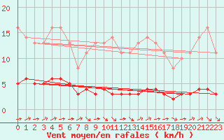 Courbe de la force du vent pour Leign-les-Bois (86)