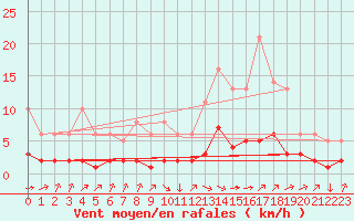 Courbe de la force du vent pour Leign-les-Bois (86)