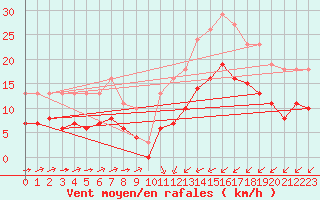 Courbe de la force du vent pour Estres-la-Campagne (14)
