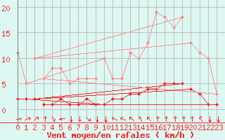 Courbe de la force du vent pour Saint-Philbert-sur-Risle (27)