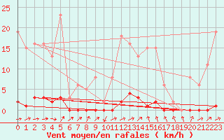 Courbe de la force du vent pour Sain-Bel (69)