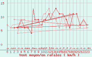 Courbe de la force du vent pour Brize Norton