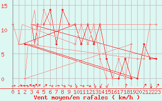 Courbe de la force du vent pour Petrozavodsk