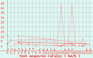 Courbe de la force du vent pour Kelibia