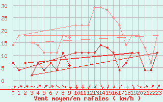 Courbe de la force du vent pour Calanda