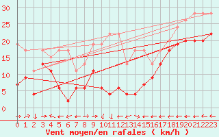 Courbe de la force du vent pour Grand Saint Bernard (Sw)