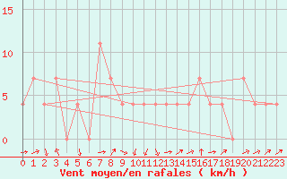 Courbe de la force du vent pour Valjevo
