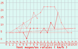 Courbe de la force du vent pour Radauti