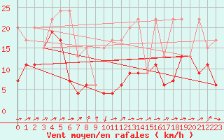 Courbe de la force du vent pour Moleson (Sw)