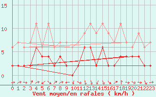 Courbe de la force du vent pour Einsiedeln
