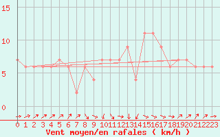 Courbe de la force du vent pour Caceres