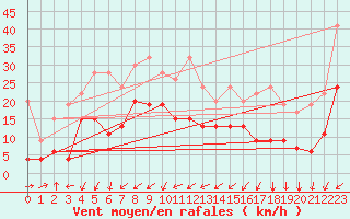 Courbe de la force du vent pour Les Charbonnires (Sw)