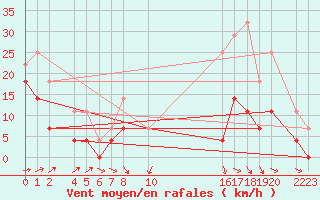 Courbe de la force du vent pour Trujillo