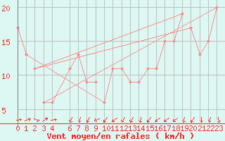 Courbe de la force du vent pour Nagano