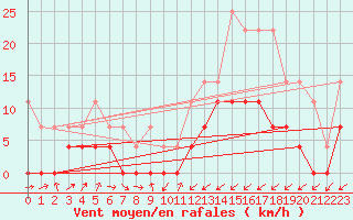 Courbe de la force du vent pour Itapoa