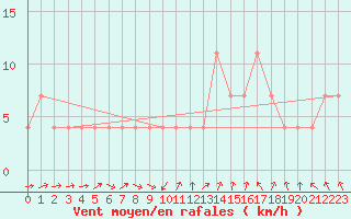 Courbe de la force du vent pour Mullingar