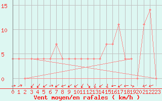 Courbe de la force du vent pour Kapfenberg-Flugfeld