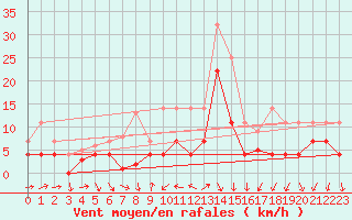 Courbe de la force du vent pour Murska Sobota