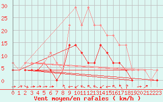 Courbe de la force du vent pour Amot