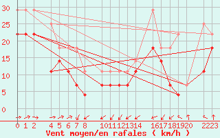 Courbe de la force du vent pour Bujarraloz