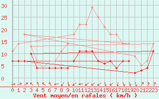 Courbe de la force du vent pour Llerena