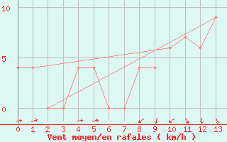 Courbe de la force du vent pour Marken