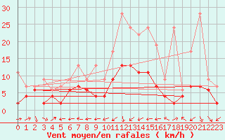 Courbe de la force du vent pour Arosa