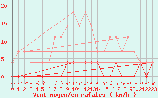 Courbe de la force du vent pour Paltinis Sibiu