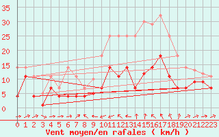 Courbe de la force du vent pour Yecla