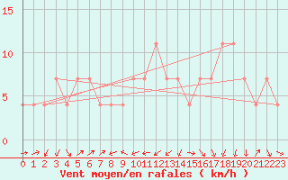 Courbe de la force du vent pour Temelin